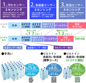 エコナビで節水省エネ